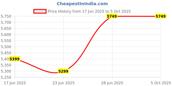 amazon.in dhruvpro RT809F Serial ISP BIOS Programmer Tool with 1.8V Adapter and 8 Adapters Set dhruvpro Price History Graph from 17 Jun 2025 to 5 Oct 2025