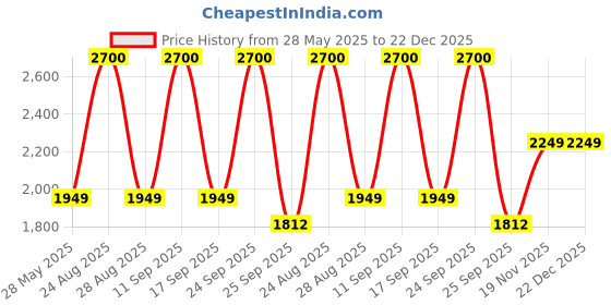 amazon.in DHRUVPRO Wuzhi ZK-MT21 Bluetooth 5.0 Subwoofer Amplifier Board 50WX2+100W 2.1 Channel Power Audio Stereo Amplifier Tone Board Bass AMP AUX Price History Graph from 28 May 2025 to 22 Dec 2025