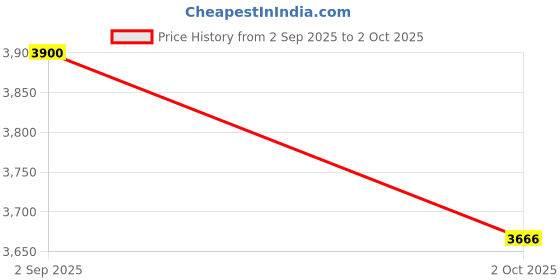 amazon.in DHRUVPRO XM-18D Automatic Egg Incubator Controller Thermostat Temperature Humidity Incubator Sensor Six Incubation Modes Price History Graph from 2 Sep 2025 to 2 Oct 2025