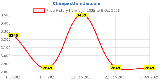 amazon.in DHRUVPRO XM18 XM-18 Temperature and Humidity Controller Price History Graph from 1 Jul 2025 to 6 Oct 2025