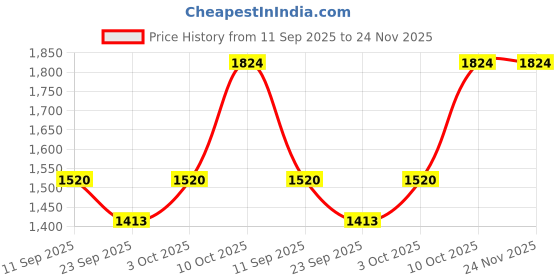 amazon.in dhruvs collection 925 Pure Silver 3 Moving Ball Threaded Snake Pattern Anklet/Payal in Pure for Girls & Women - 1 Piece dhruvs collection Price History Graph from 11 Sep 2025 to 24 Nov 2025