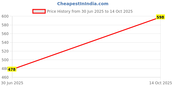 amazon.in DHRUVS COLLECTION 925 Pure Silver Combo of 2 Lotus Flower, Chandi Ka Kamal for Pooja, Home Decor, Temple Decoration & Gifting Purpose Price History Graph from 30 Jun 2025 to 14 Oct 2025