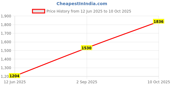 amazon.in DHRUVS COLLECTION 925 Pure Silver Combo of 5 Elaichi for Home Pooja, Gift Purpose and Donation Price History Graph from 12 Jun 2025 to 10 Oct 2025