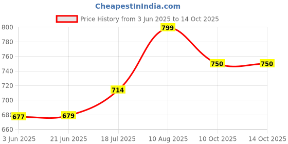 amazon.in DHRUVS COLLECTION 925 Pure Silver Pair of Flower for Pooja/Temple Decor & Gifting Purpose - Set of 2 Price History Graph from 3 Jun 2025 to 10 Oct 2025
