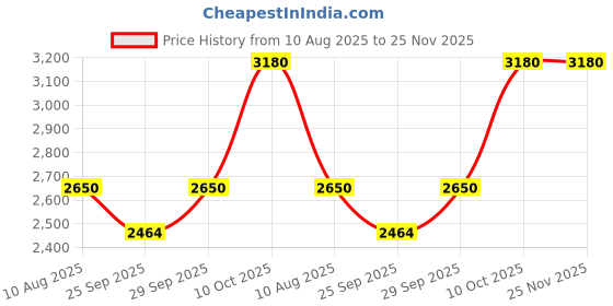 amazon.in dhruvs collection 925 Pure Silver Plain Threaded Snake Pattern Anklet (Payal) in Pure 92.5 Pure Sterling Silver for Girls & Women dhruvs collection Price History Graph from 10 Aug 2025 to 25 Nov 2025