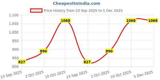 amazon.in dhruvs collection 925 Silver Evil Eye Nazariya Anklet with Black Crystal Beads For Girls - Single Piece (6 to 14 Years, 2.8 Grams) dhruvs collection Price History Graph from 23 Sep 2025 to 5 Dec 2025