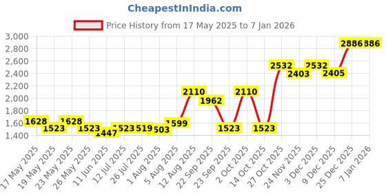 amazon.in dhruvs collection 925 Silver Plain Pipe Kada, Bracelet for Girls & Women (Single Piece, 6 Grams) dhruvs collection Price History Graph from 17 May 2025 to 4 Jan 2026
