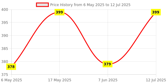 amazon.in DHRUVS COLLECTION 925 Silver Single Piece Bel Patra for Shivji Pooja Purpose, Mandir Decoration & Gifting Purpose Price History Graph from 6 May 2025 to 12 Jul 2025