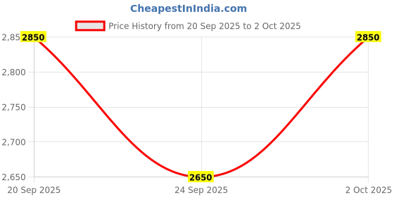 amazon.in dhruvs collection 925 Silver Threaded Size Adjustable Snake Pattern Anklet For Girls & Women dhruvs collection Price History Graph from 20 Sep 2025 to 2 Oct 2025