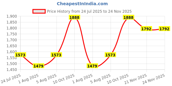 amazon.in DHRUVS COLLECTION 999 Pure Silver Designer Bansuri (Flute) for Ladu Gopal Ji, Bal Krishna, for Janmashtami Pooja and for Mandir Decor (Green, 2 Grams) Price History Graph from 24 Jul 2025 to 24 Nov 2025
