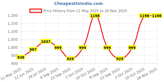 amazon.in dhruvs collection Elegantly Designed Adjustable 925 Sterling Silver Designer Nazariya Anklet With Black Beads With Leaf Charms For Girls And Women - Single Piece (7 Grams) dhruvs collection Price History Graph from 11 May 2025 to 26 Nov 2025