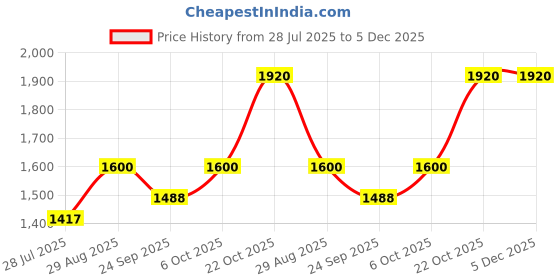 amazon.in dhruvs collection Exclusive 925 Pure Silver Charms Moving Ball Threaded Snake Pattern Anklet (Payal) for Girls & Women - 1 Piece dhruvs collection Price History Graph from 28 Jul 2025 to 5 Dec 2025