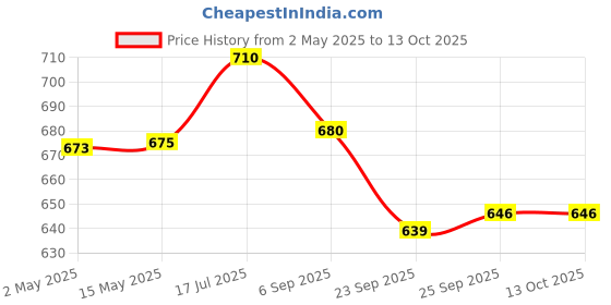 amazon.in DHRUVS COLLECTION Gold Plated Pocket Size Hanuman Chalisa Booklet for Chanting, Pooja & Temple Decoration Price History Graph from 2 May 2025 to 13 Oct 2025