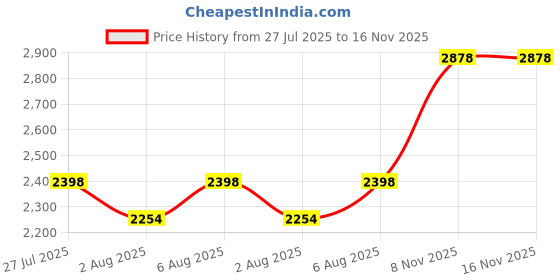 amazon.in DHRUVS COLLECTION Handmade Strong Pure Sterling Silver Rudraksha Mala Chain With 108 Rudraksh Beads For Unisex Adult dhruvs collection Price History Graph from 27 Jul 2025 to 15 Nov 2025