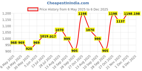 amazon.in dhruvs collection Rudraksha with 925 Sterling Silver Flower Caps Adjustable Bracelet for Unisex Adult dhruvs collection Price History Graph from 6 May 2025 to 6 Dec 2025