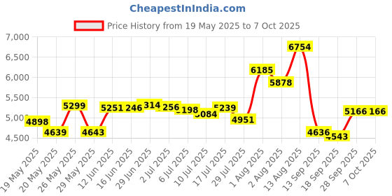 amazon.in DHS Table Tennis Racket #A4002, Ping Pong Paddle, Table Tennis Racquets - Shakehand Price History Graph from 19 May 2025 to 7 Oct 2025