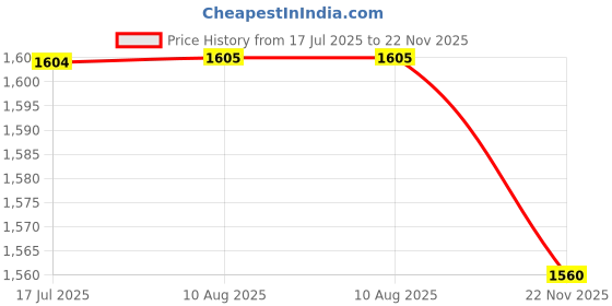 amazon.in DHS TT Ball 40MM 2 Star Orange (10 Pcs Box) 30 PCS with Smart PRO TT BAT Star Price History Graph from 17 Jul 2025 to 22 Nov 2025
