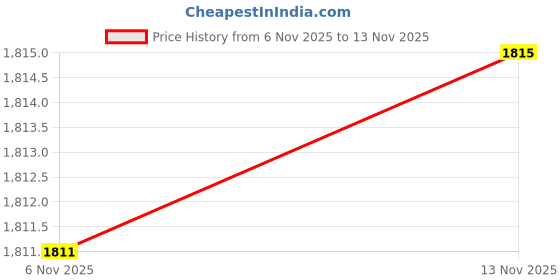 amazon.in DHS TT Ball 40MM 2 Star Orange (10 Pcs Box) 40 PCS with Smart PRO TT Special Cover Speed MEHROON Price History Graph from 6 Nov 2025 to 13 Nov 2025