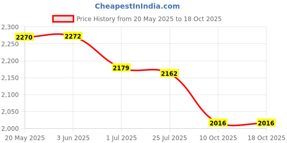 amazon.in DHS TT Ball 40MM 2 Star Orange (6 Pcs Box) 36 PCS with Smart PRO TT BAT Star and DHS BAT Cover dhs Price History Graph from 20 May 2025 to 17 Oct 2025