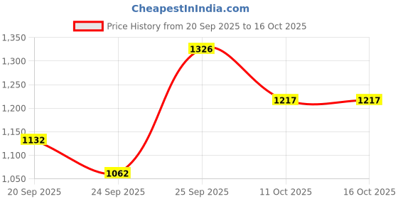 amazon.in DHS TT Ball 40MM 2 Star Orange (6 Pcs Box) 54 PCS with Smart PRO TT BAT Star Price History Graph from 20 Sep 2025 to 16 Oct 2025