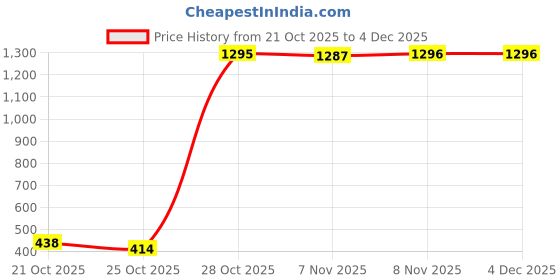 amazon.in DHS TT Ball 40MM 3 Star Orange (6 Pcs Box) 12 PCS with Smart PRO TT Special Cover Speed Green Price History Graph from 21 Oct 2025 to 4 Dec 2025
