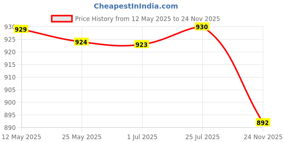 amazon.in DHS TT Ball S-S1840BY 2 Star Y Supermarket (6 Pcs Box) 18 PCS with Smart PRO TT BAT Moon dhs Price History Graph from 12 May 2025 to 24 Nov 2025