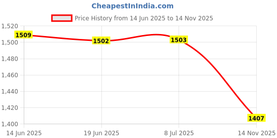 amazon.in DHS TT Ball S-S1840BY 2 Star Y Supermarket (6 Pcs Box) 36 PCS with Smart PRO TT Special Cover Speed Dark Grey Price History Graph from 14 Jun 2025 to 14 Nov 2025