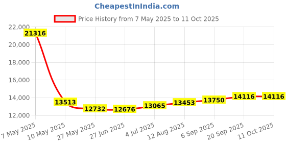 amazon.in dht dynamic health tech DHT Mini Stepper (Gray) dht dynamic health tech Price History Graph from 7 May 2025 to 10 Oct 2025