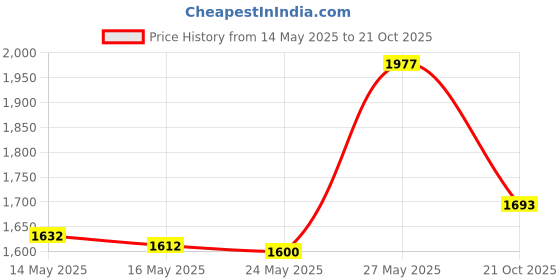 amazon.in DHT Electronics RF coaxial coax adapter SMA Female to UHF Male PL-259 PL259 Price History Graph from 14 May 2025 to 21 Oct 2025