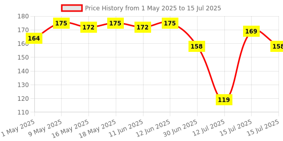 amazon.in robodo DHT11 Temperature and Humidity Sensor Module for Arduino Raspberry Pi robodo Price History Graph from 1 May 2025 to 15 Jul 2025