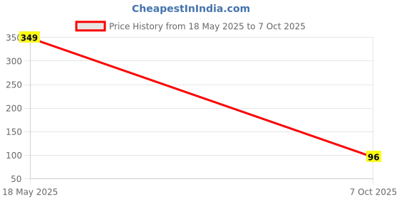 amazon.in DHT11 Temperature and Relative Humidity Sensor Module for Arduino ECT-254241 Price History Graph from 18 May 2025 to 7 Oct 2025