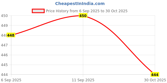 amazon.in DHULKI Acrylic Flameless & Smokeless Decorative Candles Led Tea Light Candle Perfect for Gifting, Home, Birthday, Diwali, Christmas,Decorative Candles,Balcony, Birthday (Acrylic - 10 Pcs) Price History Graph from 6 Sep 2025 to 30 Oct 2025
