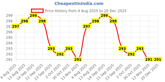 amazon.in dhulki Breast Shaper & Lifter Boob Tape with Nipple Pasties for Women Push Up & Lifting Tape Breast Lift Bra for Lift Double Sided Sticky Body Tape Brown- 1 Pcs dhulki Price History Graph from 4 Aug 2025 to 20 Dec 2025