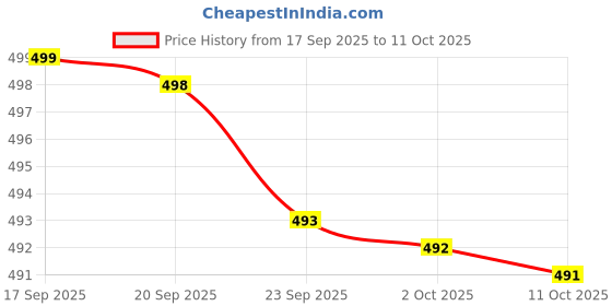 amazon.in DHULKI Dry Erase Non Adhesive Static & Portable White Board Sheets Stick on for Walls Doors Windows Fridges Glass Writing Board for School Office and Kitchen(2 Meter) Price History Graph from 17 Sep 2025 to 11 Oct 2025