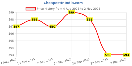 amazon.in DHULKI Folding Touch Adjustable Light Lamp - Love Eye Soft Light, Reading Eye Lamp with Touch Luminosity Control - Long-Lasting, Shadow-Free, and Electrically Durable Charging Table Lamp Price History Graph from 4 Aug 2025 to 1 Nov 2025