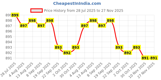 amazon.in DHULKI Hand Mixer, Hand Whisk, Electric Hand Mixers, Small Stainless Steel Handheld Mixer, 2 Mixers and 2 Dough Hooks Electric Hand Mixers for Kitchen Beating Eggs, Cakes - 260W Price History Graph from 28 Jul 2025 to 26 Nov 2025