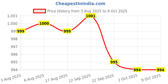 amazon.in DHULKI Multi-functional 2 in 1 Double Layer Handle Egg Boiler Electric 14 Egg, Cooking, Boiling and Frying, (1 pcs) Price History Graph from 3 Aug 2025 to 8 Oct 2025