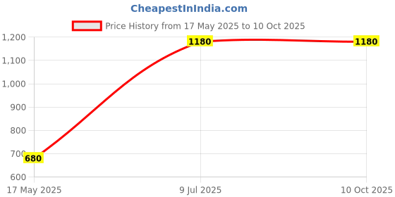 amazon.in Dhumari Churna |Helpful to quit addition of Cigarette, Gukta, Zarda And Other Nicotine Products |Churna 45 gm Price History Graph from 17 May 2025 to 10 Oct 2025