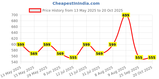 amazon.in dhruva sales Dhurva Sales Seamless Boyshort Panties for Women Briefs for Women's Long Panty, Short (Free Size) (3&4) Multi-Colour dhruva sales Price History Graph from 13 May 2025 to 20 Oct 2025