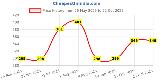 amazon.in Dhurvi Gold by Tata Steel - Enriched Micronutrient Mix for Live Plants, Indoor and Outdoor Garden - 1 KG Price History Graph from 26 May 2025 to 22 Oct 2025