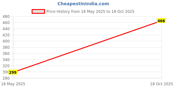 amazon.in Dhwani Enterprise Kitchen Tissue Paper Towels (Pack of 6)60 Cuts - WITH CHECK DUSTER CLOTH FREE Price History Graph from 18 May 2025 to 18 Oct 2025