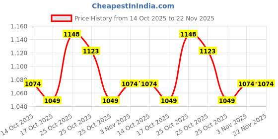 amazon.in Dhwani Enterprise L Fold Table Top Tissue Paper Refill (White)- Pack of 20 Price History Graph from 14 Oct 2025 to 22 Nov 2025
