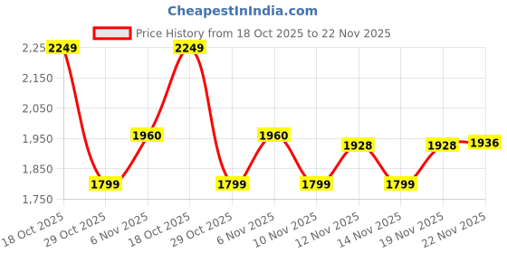 amazon.in Dhwani Enterprise M Fold Tissue Paper-5200 Pieces (40 Packets) WITH CHECK DUSTER CLOTH FREE dhwani enterprise Price History Graph from 18 Oct 2025 to 19 Nov 2025