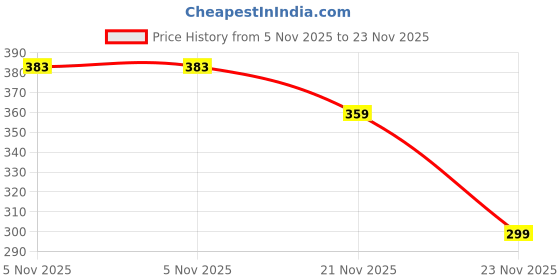 amazon.in Dhwani Enterprise Yellow Work in Progress Plastic Caution Standing Board with Check Duster Cloth Price History Graph from 5 Nov 2025 to 23 Nov 2025