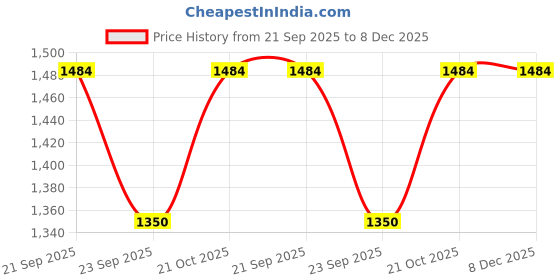 amazon.in Dhwithya Neck and Back Massager with Heating, Body Massager for Body Aches and Pains Relief, Electric 5D Cervical Massage Machine for Deep Tissue Neck, Back, Shoulders, Waist and Legs,Blue Price History Graph from 21 Sep 2025 to 8 Dec 2025