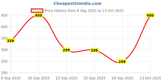 amazon.in Dhyana Kandls Tealight Wax Candles - Unscented - Paraffin Wax - 4 Hours Long Lasting Burn Time - Smokeless, Dripless & Non Toxic Candles for Home Decor - White (100) Price History Graph from 8 Sep 2025 to 13 Oct 2025