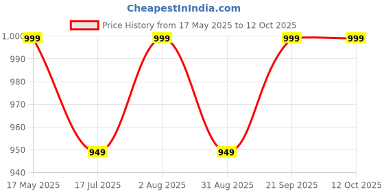 amazon.in dhyanarsh Original Sulemani Stone Mala For Evil Protection And Dosh For Unisex Adult dhyanarsh Price History Graph from 17 May 2025 to 12 Oct 2025