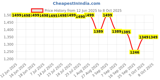 amazon.in Dhyeraa Inflatable Lounger Set, 2-in-1 Sofa Chair with Footstool, Portable Outdoor Recliner with Air Pump, Multicolor (Khaki) Price History Graph from 12 Jun 2025 to 7 Oct 2025