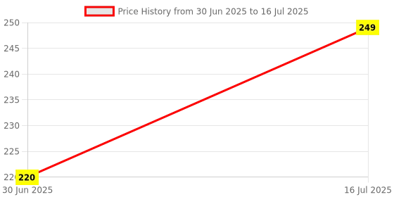 amazon.in Di Innovating Technology DI USB Wired Optical Mouse | 3-Button USB Mouse for Laptop & PC | High Precision, Plug & Play Mouse for Office & Home Use Price History Graph from 30 Jun 2025 to 16 Jul 2025