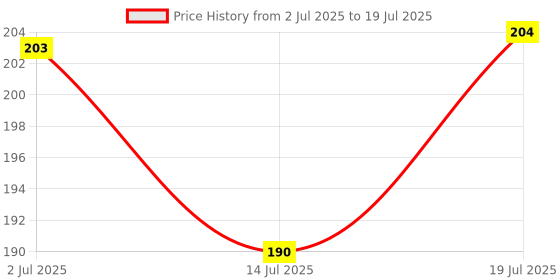 amazon.in DI-KRAFT Handcrafted Hard Cover Unruled Paper Spiral Bound Printed Journal Diary Notebooks for Girls and Boys Wire Binding Memo Notepads Diary Notebooks Planner (160 Pages, A5 Size) [Spiral-bound] Price History Graph from 2 Jul 2025 to 14 Jul 2025